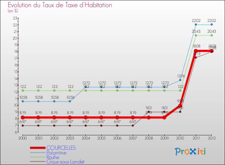 Evolution du taux de la taxe d'habitation pour COURCELLES et les communes proches Comparaison des taux de la taxe d'habitation pour COURCELLES et les communes voisines