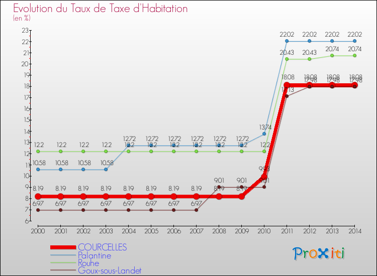 Evolution du taux de la taxe d'habitation pour COURCELLES et les communes proches de 2000 à 2014 Comparaison des taux de la taxe d'habitation pour COURCELLES et les communes voisines de 2000 à 2014