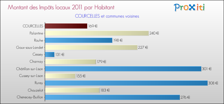Montant des impôts locaux par Habitant pour COURCELLES et les communes proches Comparaison des impôts locaux par habitant pour COURCELLES et les communes voisines