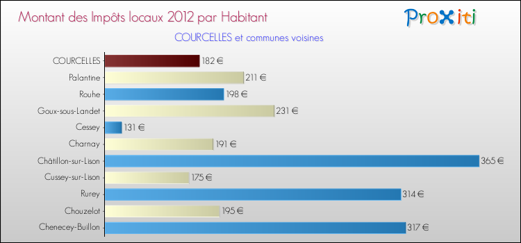 Montant des impôts locaux par Habitant pour COURCELLES et les communes proches Comparaison des impôts locaux par habitant pour COURCELLES et les communes voisines