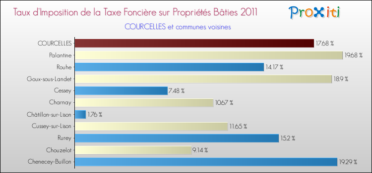 Taux d'imposition de la taxe foncière sur le bati 2011 pour COURCELLES et les communes proches Comparaison des taux d'imposition de la taxe foncière sur le bati 2011 pour COURCELLES et les communes voisines