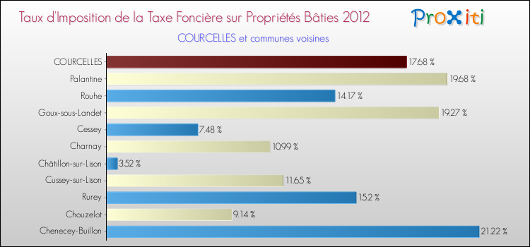 Taux d'imposition de la taxe foncière sur le bati 2012 pour COURCELLES et les communes proches Comparaison des taux d'imposition de la taxe foncière sur le bati 2012 pour COURCELLES et les communes voisines