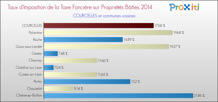 Taux d'imposition de la taxe foncière sur le bati 2014 pour COURCELLES et les communes proches Comparaison des taux d'imposition de la taxe foncière sur le bati 2014 pour COURCELLES et les communes voisines