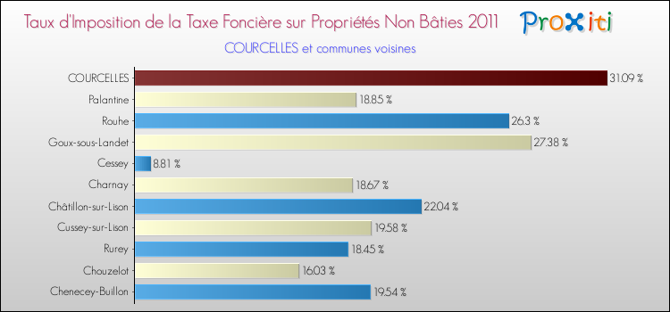 Taux d'imposition de la taxe foncière sur les immeubles et terrains non batis 2011 pour COURCELLES et les communes proches Comparaison des taux d'imposition de la taxe foncière sur les immeubles et terrains non batis 2011 pour COURCELLES et les communes voisines