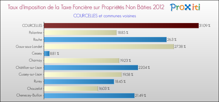 Taux d'imposition de la taxe foncière sur les immeubles et terrains non batis 2012 pour COURCELLES et les communes proches Comparaison des taux d'imposition de la taxe foncière sur les immeubles et terrains non batis 2012 pour COURCELLES et les communes voisines