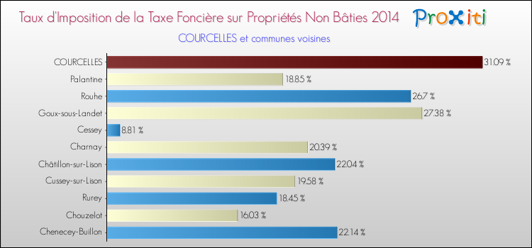 Taux d'imposition de la taxe foncière sur les immeubles et terrains non batis 2014 pour COURCELLES et les communes proches Comparaison des taux d'imposition de la taxe foncière sur les immeubles et terrains non batis 2014 pour COURCELLES et les communes voisines