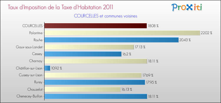Taux d'imposition de la taxe d'habitation 2011 pour COURCELLES et les communes proches Comparaison des taux d'imposition de la taxe d'habitation 2011 pour COURCELLES et les communes voisines