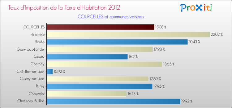 Taux d'imposition de la taxe d'habitation 2012 pour COURCELLES et les communes proches Comparaison des taux d'imposition de la taxe d'habitation 2012 pour COURCELLES et les communes voisines