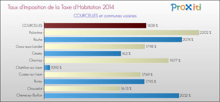 Taux d'imposition de la taxe d'habitation 2014 pour COURCELLES et les communes proches Comparaison des taux d'imposition de la taxe d'habitation 2014 pour COURCELLES et les communes voisines