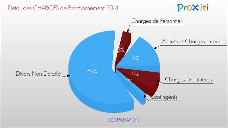 Décomposition des Charges de Fonctionnement 2014 de la commune de COURCHAPON Charges de Fonctionnement 2014 pour la commune de COURCHAPON