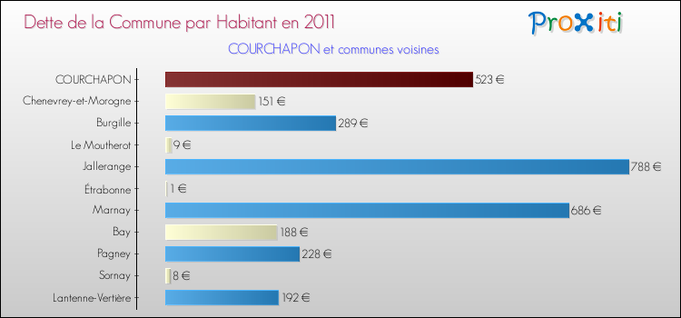 Dette par habitant de la commune en 2011 pour COURCHAPON et les communes proches Comparaison de la dette par habitant de la commune en 2011 pour COURCHAPON et les communes voisines