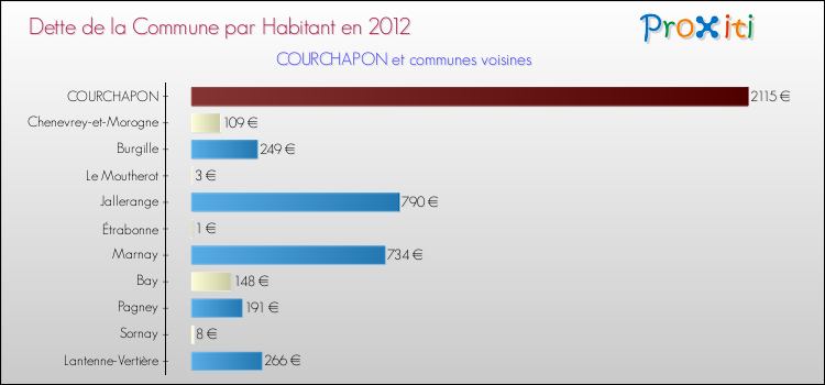 Dette par habitant de la commune en 2012 pour COURCHAPON et les communes proches Comparaison de la dette par habitant de la commune en 2012 pour COURCHAPON et les communes voisines
