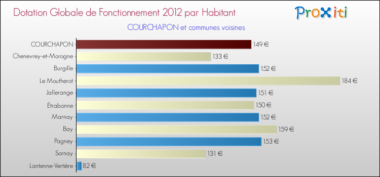 Montant des dotations globales de fonctionnement DGF par Habitant pour COURCHAPON et les communes proches Comparaison des des dotations globales de fonctionnement DGF par habitant pour COURCHAPON et les communes voisines