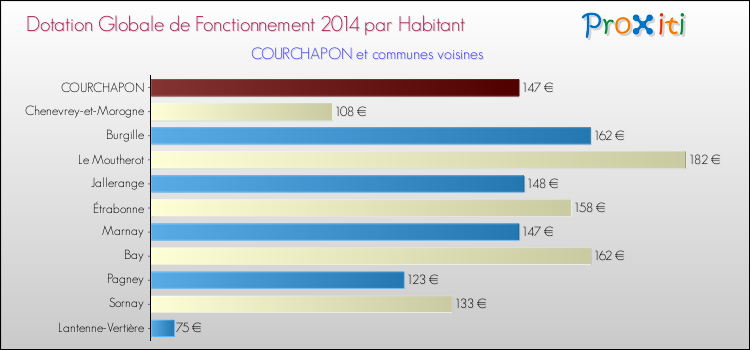 Montant des dotations globales de fonctionnement DGF par Habitant pour COURCHAPON et les communes proches en 2014. Comparaison des des dotations globales de fonctionnement DGF par habitant pour COURCHAPON et les communes voisines en 2014.