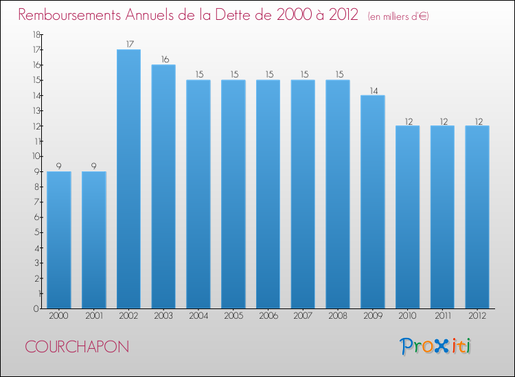 Evolution de l'annuité de la dette pour la commune de COURCHAPON de 2000 à 2012 Annuités de la dette pour COURCHAPON de 2000 à 2012