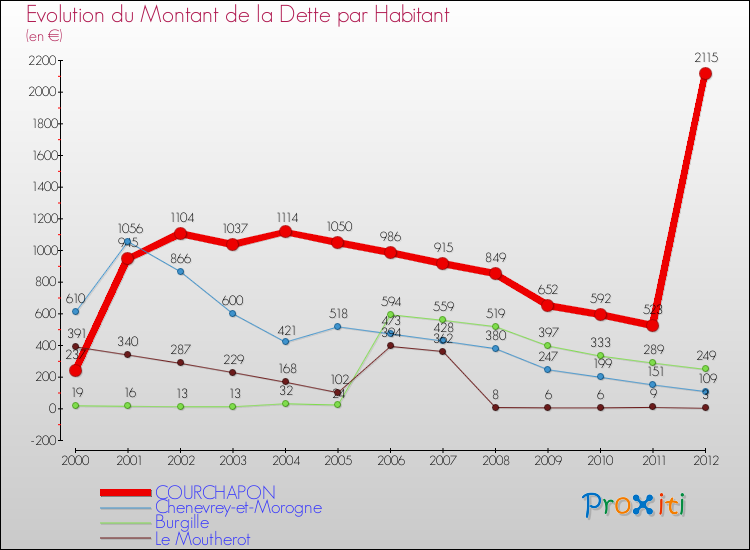 Evolution de la dette par habitant pour la commune de COURCHAPON et les communes proches de 2000 à 2012 Comparaison de la dette par habitant pour COURCHAPON et les communes voisines de 2000 à 2012