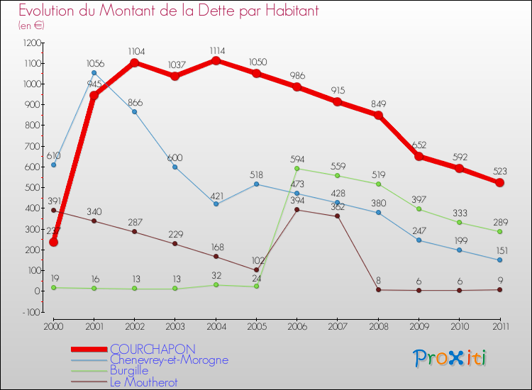 Evolution de la dette par habitant pour la commune de COURCHAPON et les communes proches Comparaison de la dette par habitant pour COURCHAPON et les communes voisines