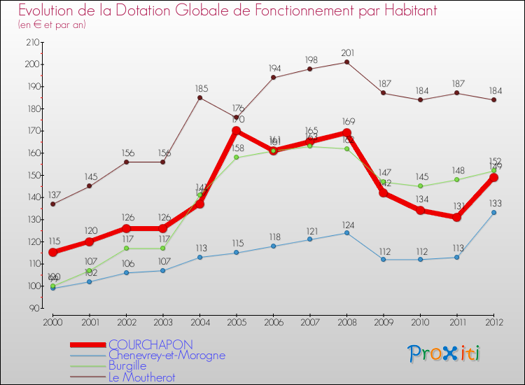 Evolution et montant de la dotation globale de fonctionnement par Habitant pour COURCHAPON et les communes proches Comparaison des dotations globales de fonctionnement par habitant pour COURCHAPON et les communes voisines