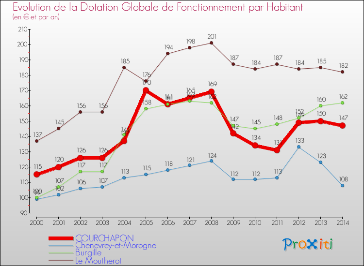 Evolution et montant de la dotation globale de fonctionnement par Habitant pour COURCHAPON et les communes proches de 2000 à 2014. Comparaison des dotations globales de fonctionnement par habitant pour COURCHAPON et les communes voisines de 2000 à 2014.
