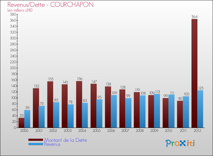 Evolution comparée de la dette et des revenus pour la commune de COURCHAPON de 2000 à 2012 Comparaison de la dette et des revenus pour COURCHAPON de 2000 à 2012