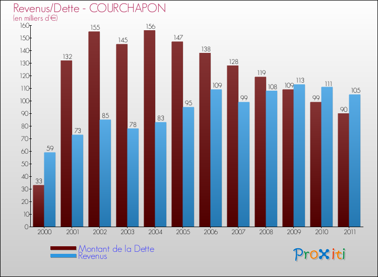 Evolution comparée de la dette et des revenus pour la commune de COURCHAPON de 2000 à 2011 Comparaison de la dette et des revenus pour COURCHAPON de 2000 à 2011