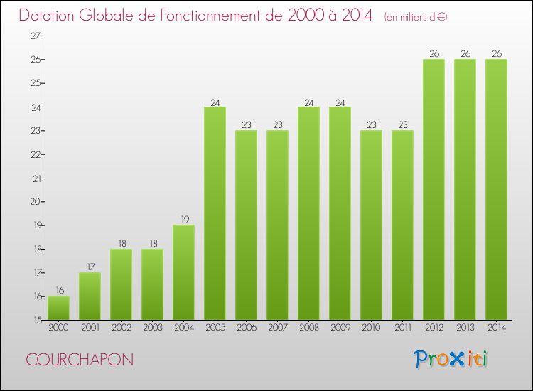Evolution du montant de la Dotation Globale de Fonctionnement pour la commune de COURCHAPON de 2000 à 2014 Evolution du montant de la Dotation Globale de Fonctionnement pour COURCHAPON de 2000 à 2014