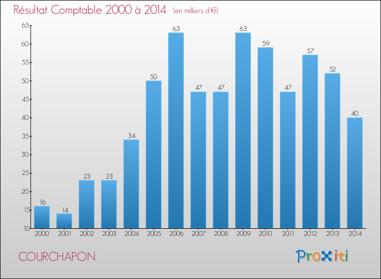 Evolution du résultat comptable pour la commune de COURCHAPON de 2000 à 2014 Evolution du résultat comptable pour COURCHAPON de 2000 à 2014