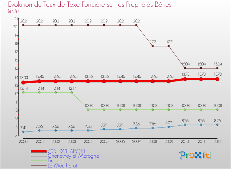 Evolution du taux de la taxe foncière sur le bati pour COURCHAPON et les communes proches de 2000 à 2012 Comparaison des taux de taxe foncière sur le bati pour COURCHAPON et les communes voisines de 2000 à 2012