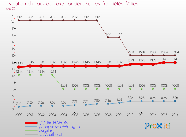 Evolution du taux de la taxe foncière sur le bati pour COURCHAPON et les communes proches de 2000 à 2014 Comparaison des taux de taxe foncière sur le bati pour COURCHAPON et les communes voisines de 2000 à 2014
