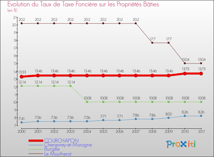 Evolution du taux de la taxe foncière sur le bati pour COURCHAPON et les communes proches Comparaison des taux de taxe foncière sur le bati pour COURCHAPON et les communes voisines