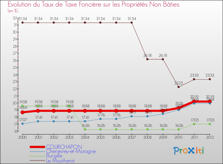 Evolution du taux de la taxe foncière sur les immeubles et terrains non batis pour COURCHAPON et les communes proches de 2000 à 2012 Comparaison des taux de la taxe foncière sur les immeubles et terrains non batis pour COURCHAPON et les communes voisines de 2000 à 2012