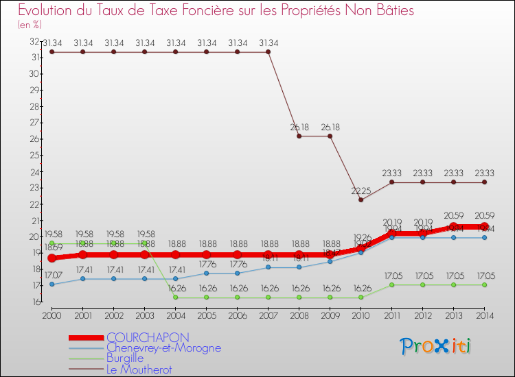Evolution du taux de la taxe foncière sur les immeubles et terrains non batis pour COURCHAPON et les communes proches de 2000 à 2014 Comparaison des taux de la taxe foncière sur les immeubles et terrains non batis pour COURCHAPON et les communes voisines de 2000 à 2014