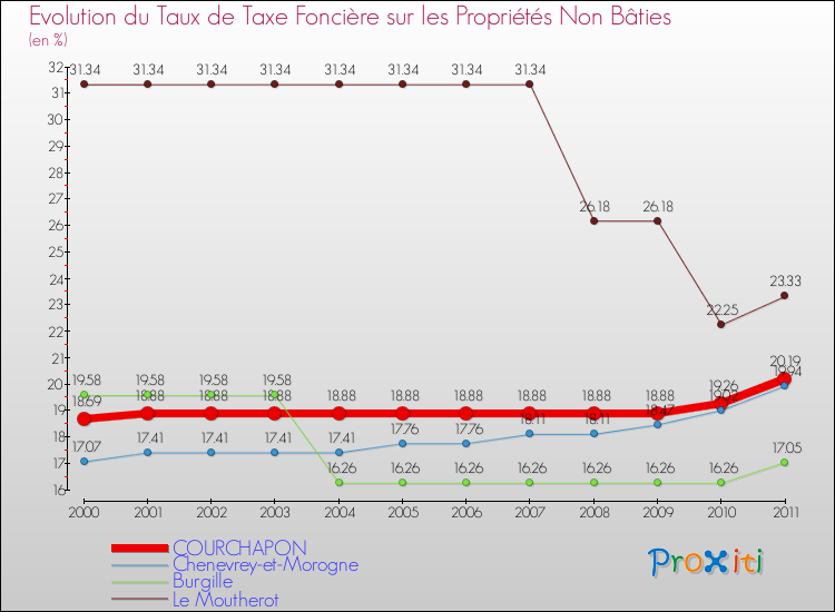 Evolution du taux de la taxe foncière sur les immeubles et terrains non batis pour COURCHAPON et les communes proches Comparaison des taux de la taxe foncière sur les immeubles et terrains non batis pour COURCHAPON et les communes voisines