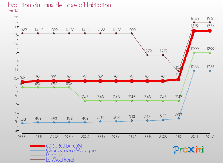 Evolution du taux de la taxe d'habitation pour COURCHAPON et les communes proches Comparaison des taux de la taxe d'habitation pour COURCHAPON et les communes voisines