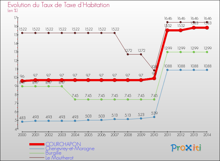 Evolution du taux de la taxe d'habitation pour COURCHAPON et les communes proches de 2000 à 2014 Comparaison des taux de la taxe d'habitation pour COURCHAPON et les communes voisines de 2000 à 2014