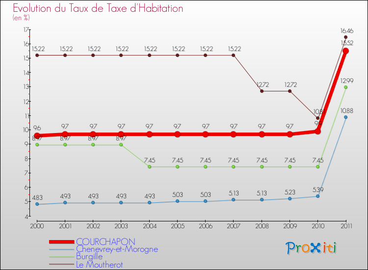 Evolution du taux de la taxe d'habitation pour COURCHAPON et les communes proches Comparaison des taux de la taxe d'habitation pour COURCHAPON et les communes voisines