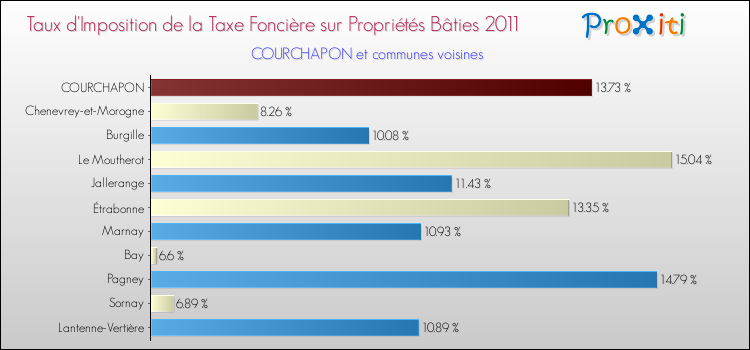 Taux d'imposition de la taxe foncière sur le bati 2011 pour COURCHAPON et les communes proches Comparaison des taux d'imposition de la taxe foncière sur le bati 2011 pour COURCHAPON et les communes voisines