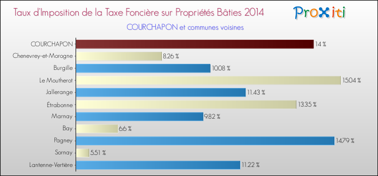 Taux d'imposition de la taxe foncière sur le bati 2014 pour COURCHAPON et les communes proches Comparaison des taux d'imposition de la taxe foncière sur le bati 2014 pour COURCHAPON et les communes voisines