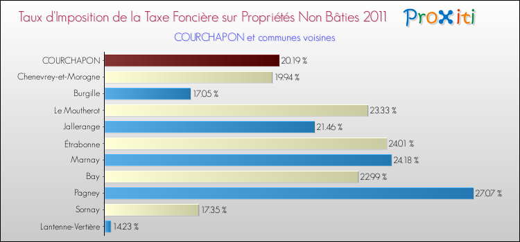 Taux d'imposition de la taxe foncière sur les immeubles et terrains non batis 2011 pour COURCHAPON et les communes proches Comparaison des taux d'imposition de la taxe foncière sur les immeubles et terrains non batis 2011 pour COURCHAPON et les communes voisines