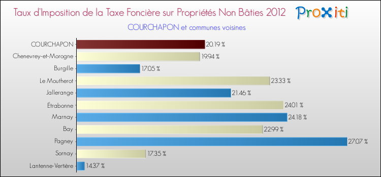 Taux d'imposition de la taxe foncière sur les immeubles et terrains non batis 2012 pour COURCHAPON et les communes proches Comparaison des taux d'imposition de la taxe foncière sur les immeubles et terrains non batis 2012 pour COURCHAPON et les communes voisines