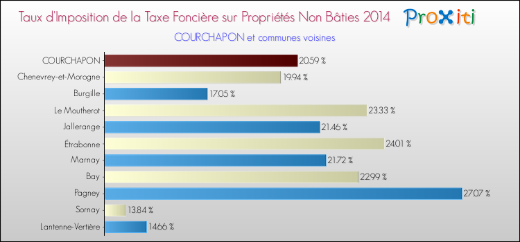 Taux d'imposition de la taxe foncière sur les immeubles et terrains non batis 2014 pour COURCHAPON et les communes proches Comparaison des taux d'imposition de la taxe foncière sur les immeubles et terrains non batis 2014 pour COURCHAPON et les communes voisines
