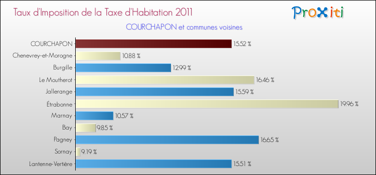 Taux d'imposition de la taxe d'habitation 2011 pour COURCHAPON et les communes proches Comparaison des taux d'imposition de la taxe d'habitation 2011 pour COURCHAPON et les communes voisines