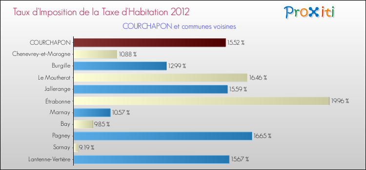 Taux d'imposition de la taxe d'habitation 2012 pour COURCHAPON et les communes proches Comparaison des taux d'imposition de la taxe d'habitation 2012 pour COURCHAPON et les communes voisines
