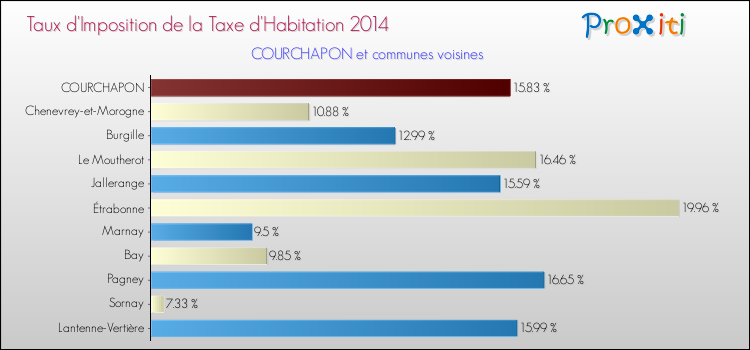Taux d'imposition de la taxe d'habitation 2014 pour COURCHAPON et les communes proches Comparaison des taux d'imposition de la taxe d'habitation 2014 pour COURCHAPON et les communes voisines