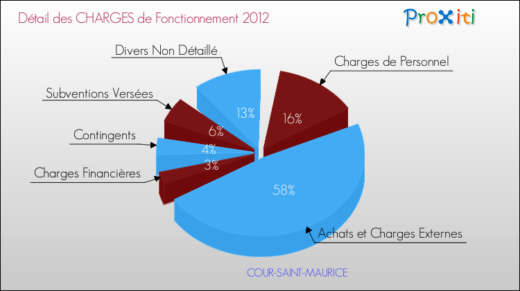 Décomposition des Charges de Fonctionnement 2012 de la commune de COUR-SAINT-MAURICE Charges de Fonctionnement 2012 pour la commune de COUR-SAINT-MAURICE