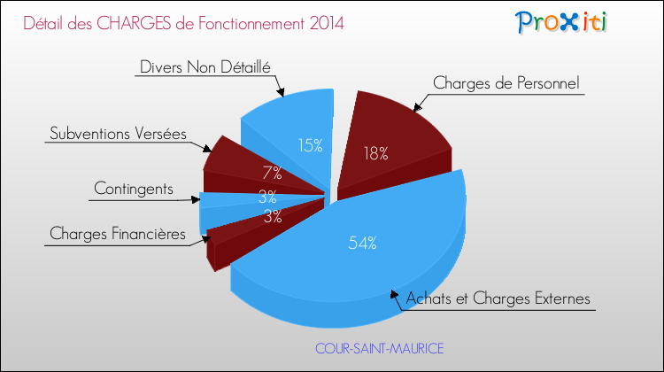 Décomposition des Charges de Fonctionnement 2014 de la commune de COUR-SAINT-MAURICE Charges de Fonctionnement 2014 pour la commune de COUR-SAINT-MAURICE