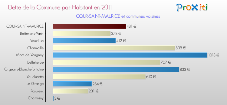 Dette par habitant de la commune en 2011 pour COUR-SAINT-MAURICE et les communes proches Comparaison de la dette par habitant de la commune en 2011 pour COUR-SAINT-MAURICE et les communes voisines