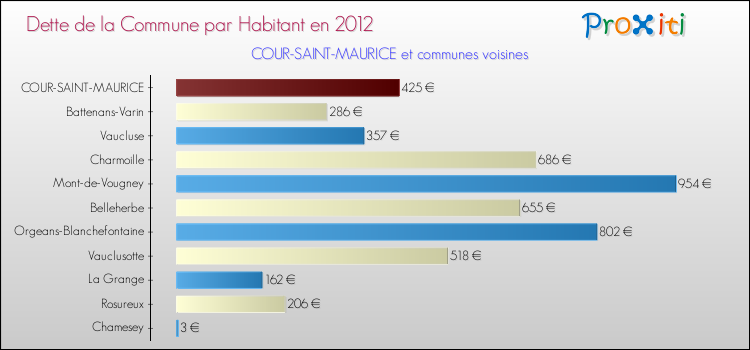 Dette par habitant de la commune en 2012 pour COUR-SAINT-MAURICE et les communes proches Comparaison de la dette par habitant de la commune en 2012 pour COUR-SAINT-MAURICE et les communes voisines