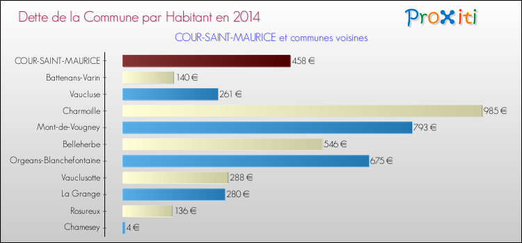 Dette par habitant de la commune en 2014 pour COUR-SAINT-MAURICE et les communes proches Comparaison de la dette par habitant de la commune en 2014 pour COUR-SAINT-MAURICE et les communes voisines