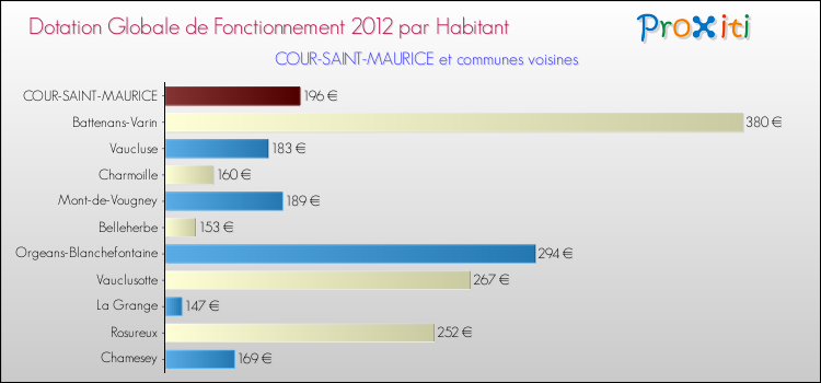 Montant des dotations globales de fonctionnement DGF par Habitant pour COUR-SAINT-MAURICE et les communes proches Comparaison des des dotations globales de fonctionnement DGF par habitant pour COUR-SAINT-MAURICE et les communes voisines